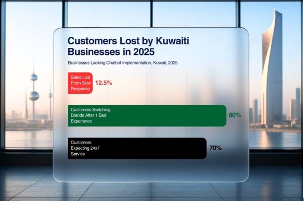 The Cost of Silence: Why Kuwaiti Businesses Without AI Chatbots Are Losing Customers in Real Time - Business